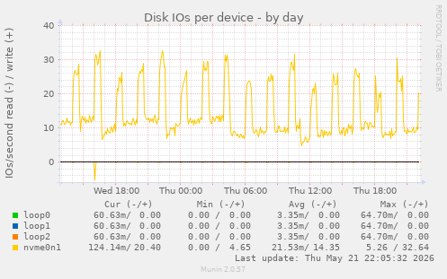 Disk IOs per device