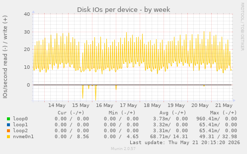 Disk IOs per device