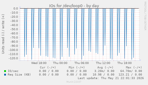 IOs for /dev/loop0