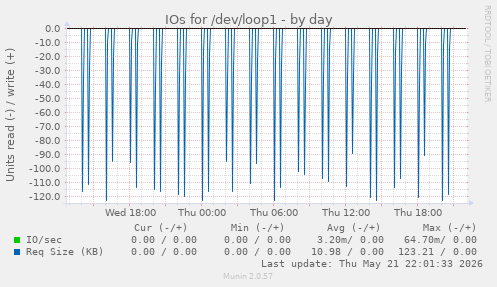 IOs for /dev/loop1