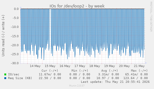 weekly graph