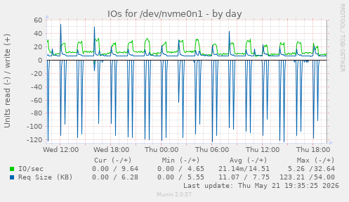 IOs for /dev/nvme0n1