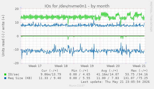 monthly graph