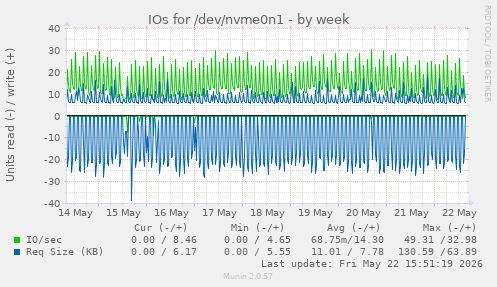 IOs for /dev/nvme0n1