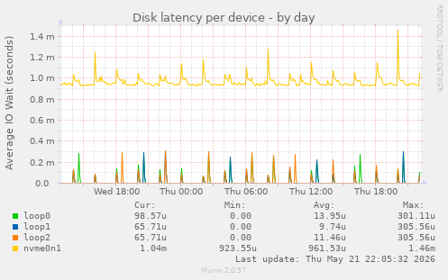 Disk latency per device