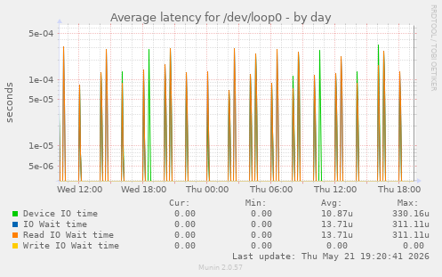 Average latency for /dev/loop0