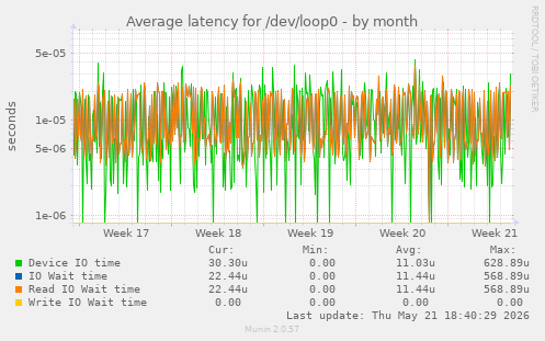 Average latency for /dev/loop0