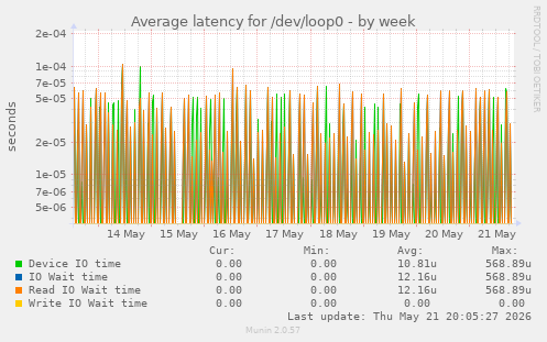Average latency for /dev/loop0