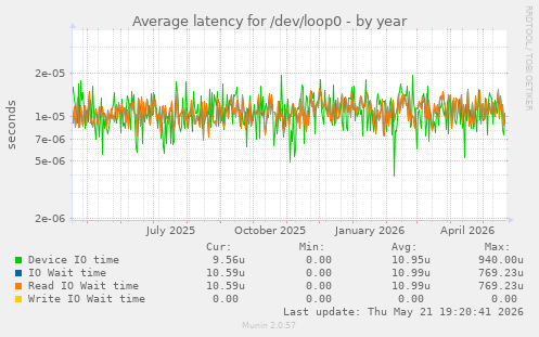 Average latency for /dev/loop0