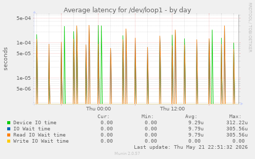 Average latency for /dev/loop1