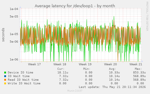 Average latency for /dev/loop1