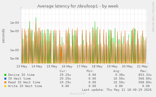Average latency for /dev/loop1