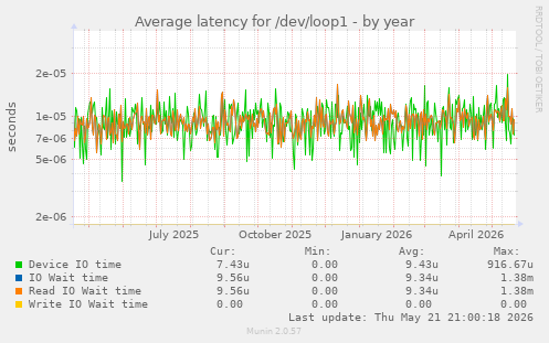 Average latency for /dev/loop1