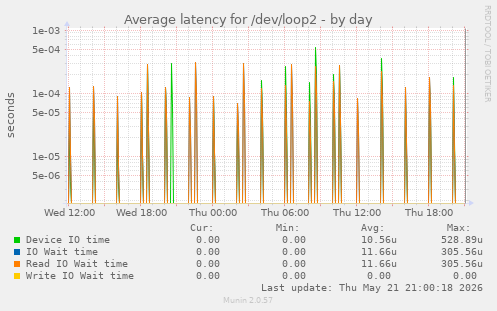 Average latency for /dev/loop2