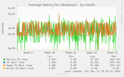 Average latency for /dev/loop2