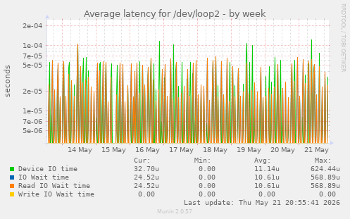 Average latency for /dev/loop2