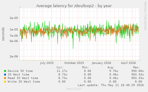 Average latency for /dev/loop2