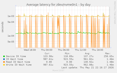 Average latency for /dev/nvme0n1