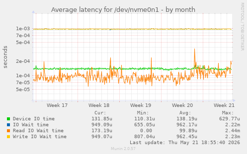 Average latency for /dev/nvme0n1