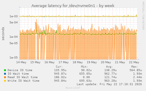 Average latency for /dev/nvme0n1