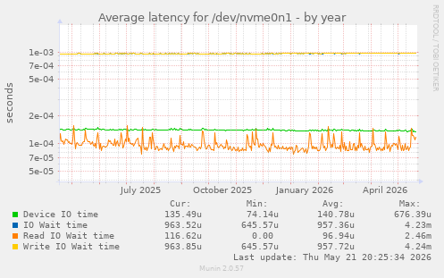 Average latency for /dev/nvme0n1