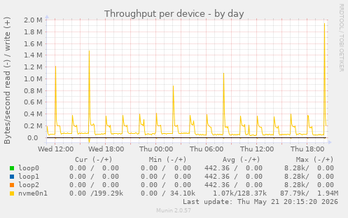 Throughput per device