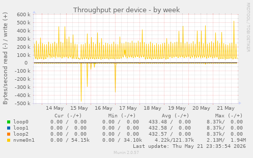 Throughput per device