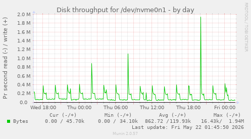 daily graph
