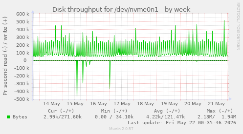 weekly graph