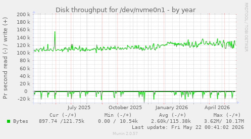 yearly graph