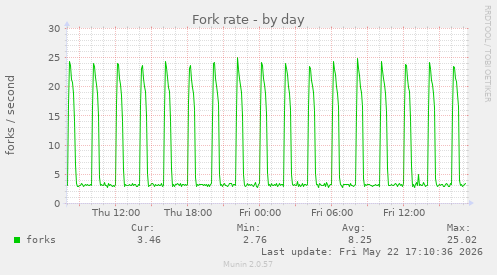 Fork rate