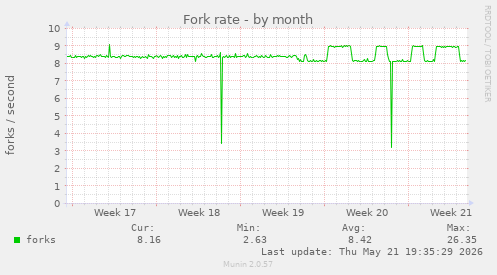 Fork rate