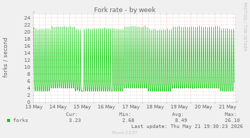 Fork rate
