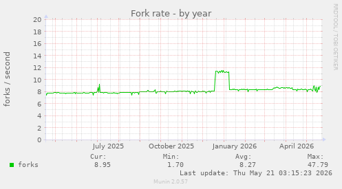 Fork rate