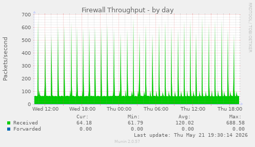 Firewall Throughput