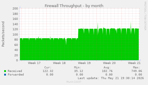 Firewall Throughput