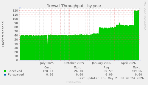 Firewall Throughput