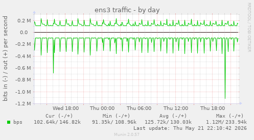 ens3 traffic
