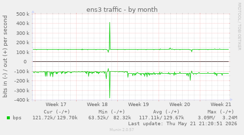 ens3 traffic