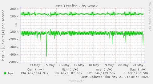 ens3 traffic