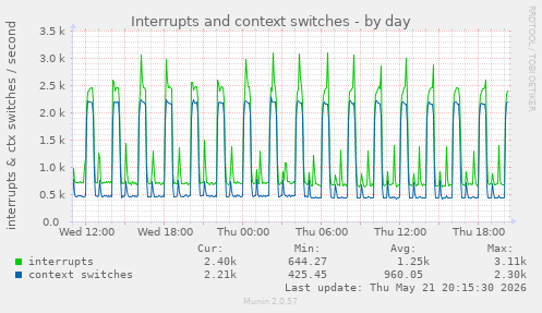 Interrupts and context switches
