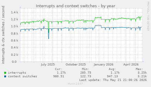yearly graph