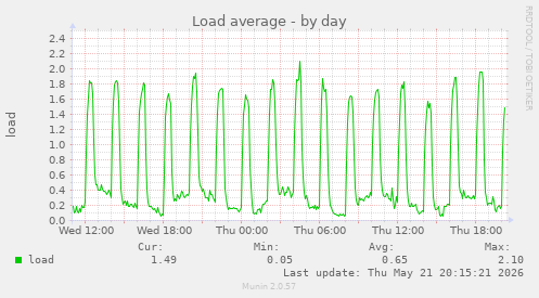 Load average