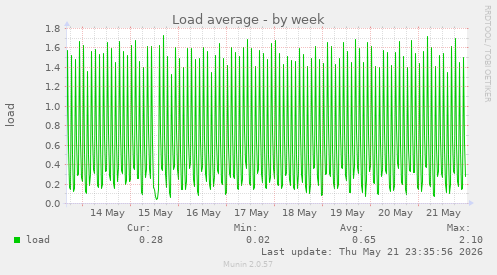 Load average