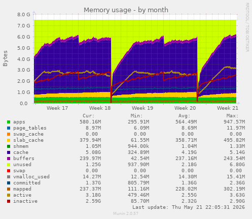 monthly graph