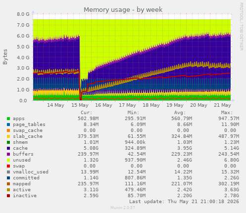 weekly graph