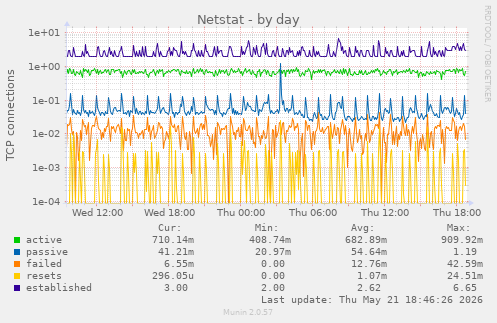 Netstat