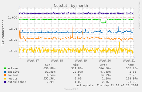 Netstat