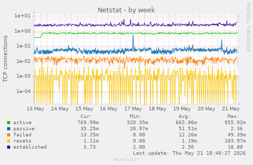 Netstat