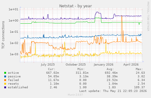 Netstat